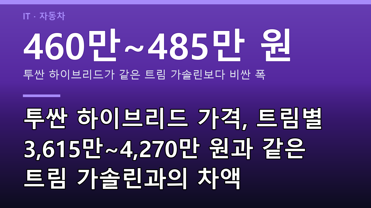 투싼 하이브리드 가격, 트림별 3,615만~4,270만 원과 같은 트림 가솔린과의 차액